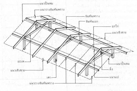 ส่วนประกอบหลังคา