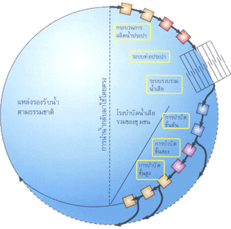 Waste Water Treatment