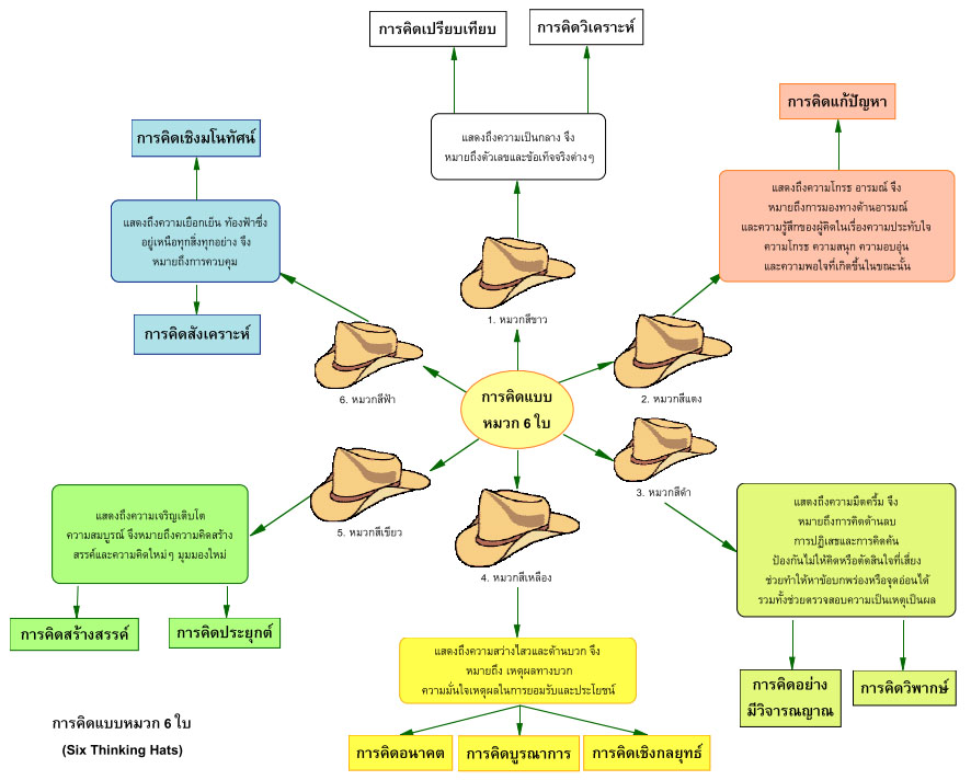 6 หมวกการคิด