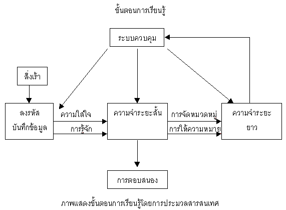 Learning theory-7