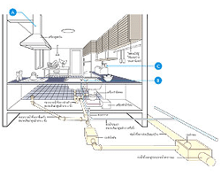ระบบน้ำในครัว