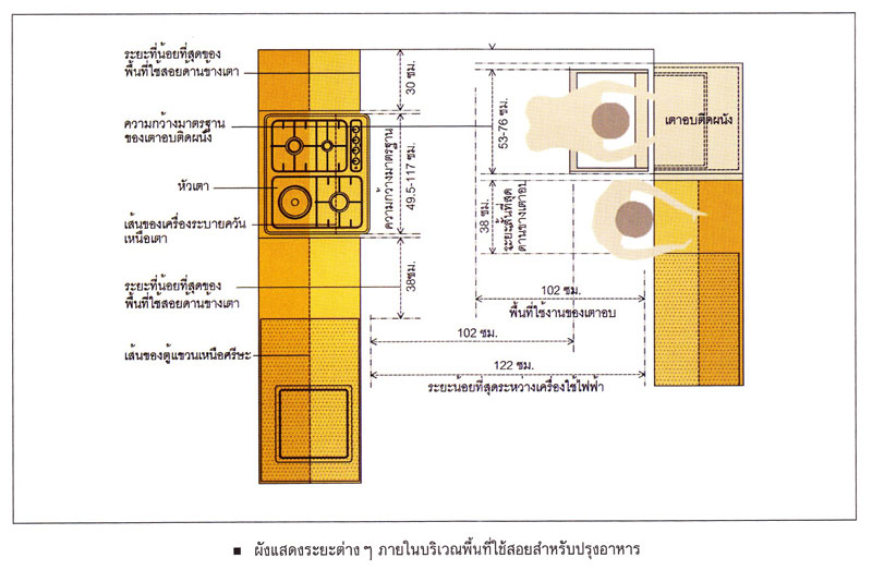 แผนผังการทำงานในครัว
