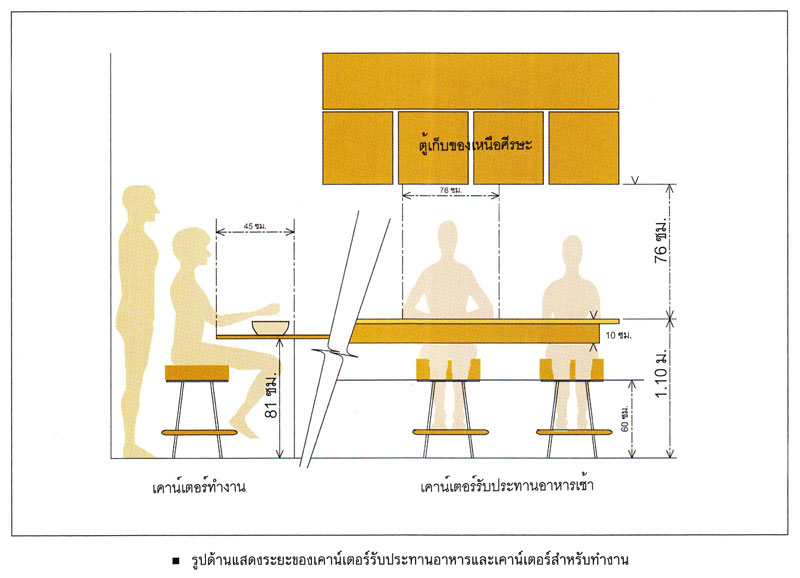 แผนผังโต๊ะมานอาหาร