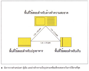 รูปแบบการวางผังห้องครัว