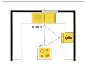 ผังครัวรูปตัวยู