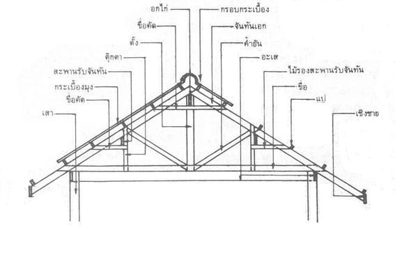 ส่วนประกอบของหลังคา