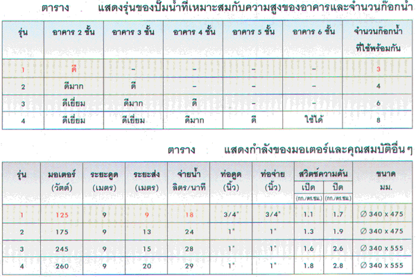 ตารางกำลังปั๊มน้ำ