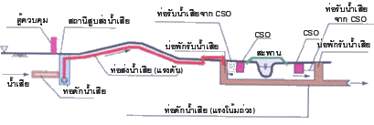 Sawerage System 3