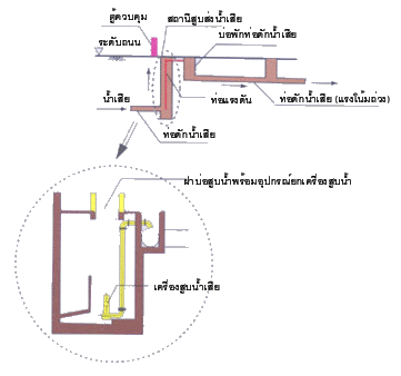 Sawerage System 4