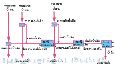 Sawerage System 5