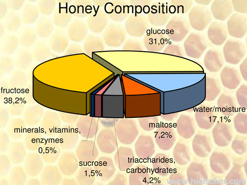 ส่วนประกอบของน้ำผึ้ง 