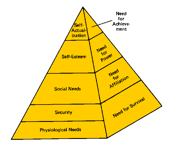 McClelland's Need Theory