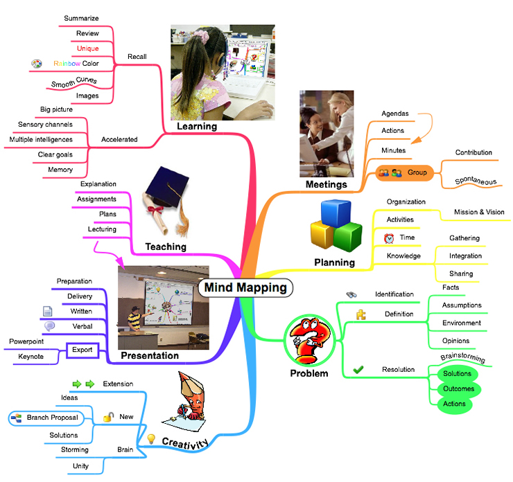 การ ทำ mind map ใน powerpoint slides