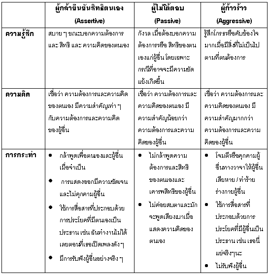 ตารางเปรียบเทียบลักษณะความรู้สึก ความคิด และการกระทำ