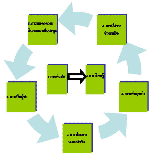 Cycle Diagram