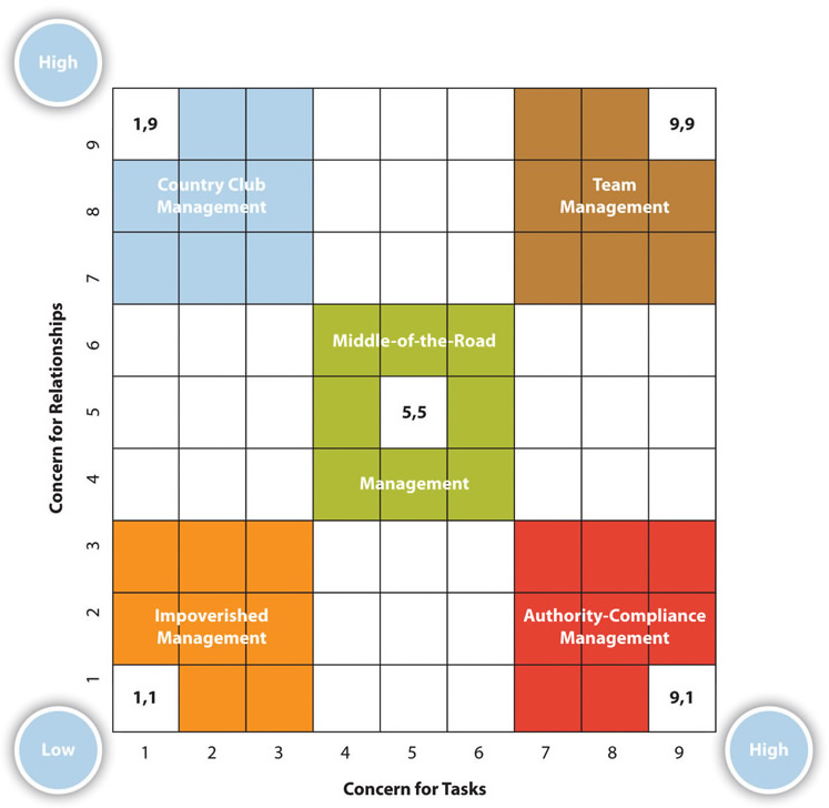 the managerial grid